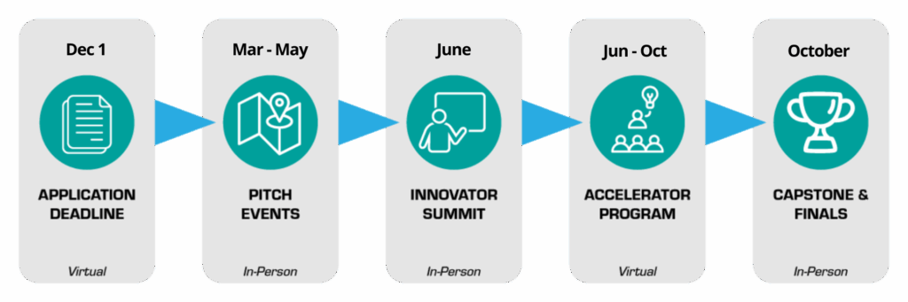 vanguard accelerator timeline